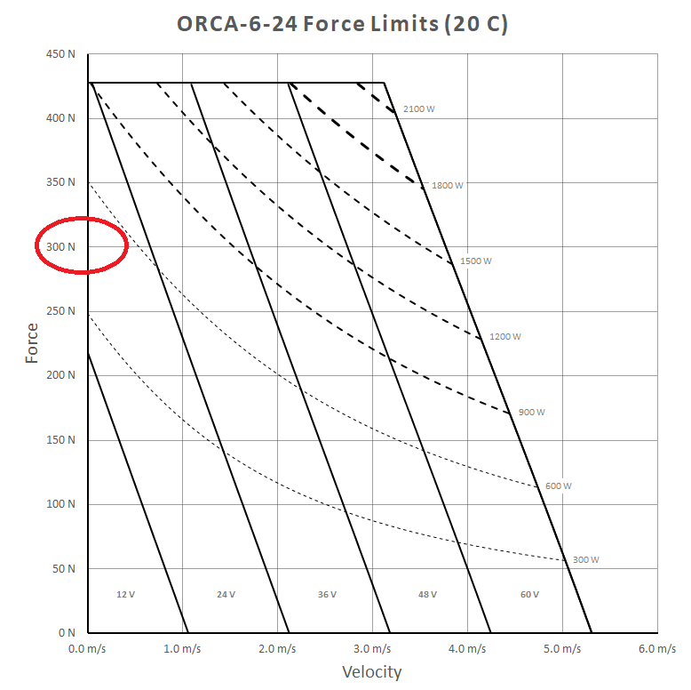 Orca-6-24 linear actuator force limits graph no.2