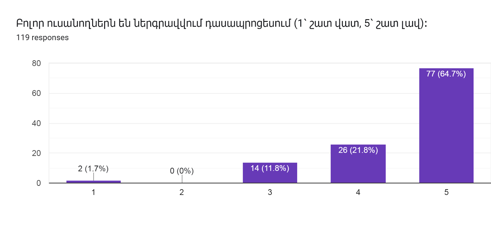 Forms response chart. Question title: Բոլոր ուսանողներն են ներգրավվում դասապրոցեսում (1՝ շատ վատ, 5՝ շատ լավ)։        
. Number of responses: 119 responses.