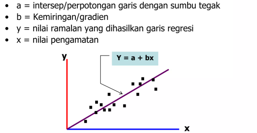 Ilustrasi analisis regresi.