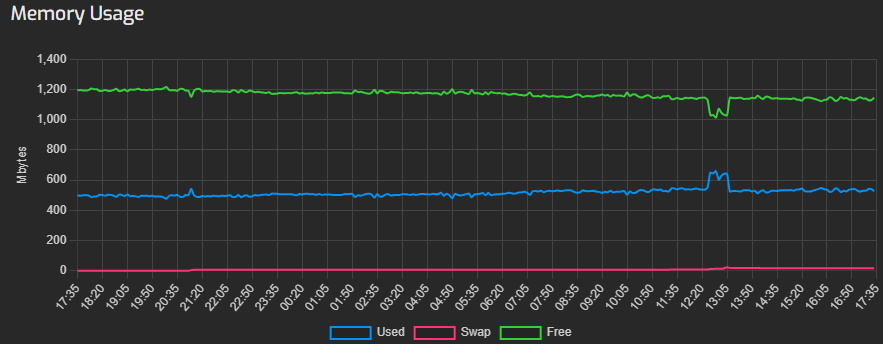 Memory Usage in Hestia | BigCloudy KB 