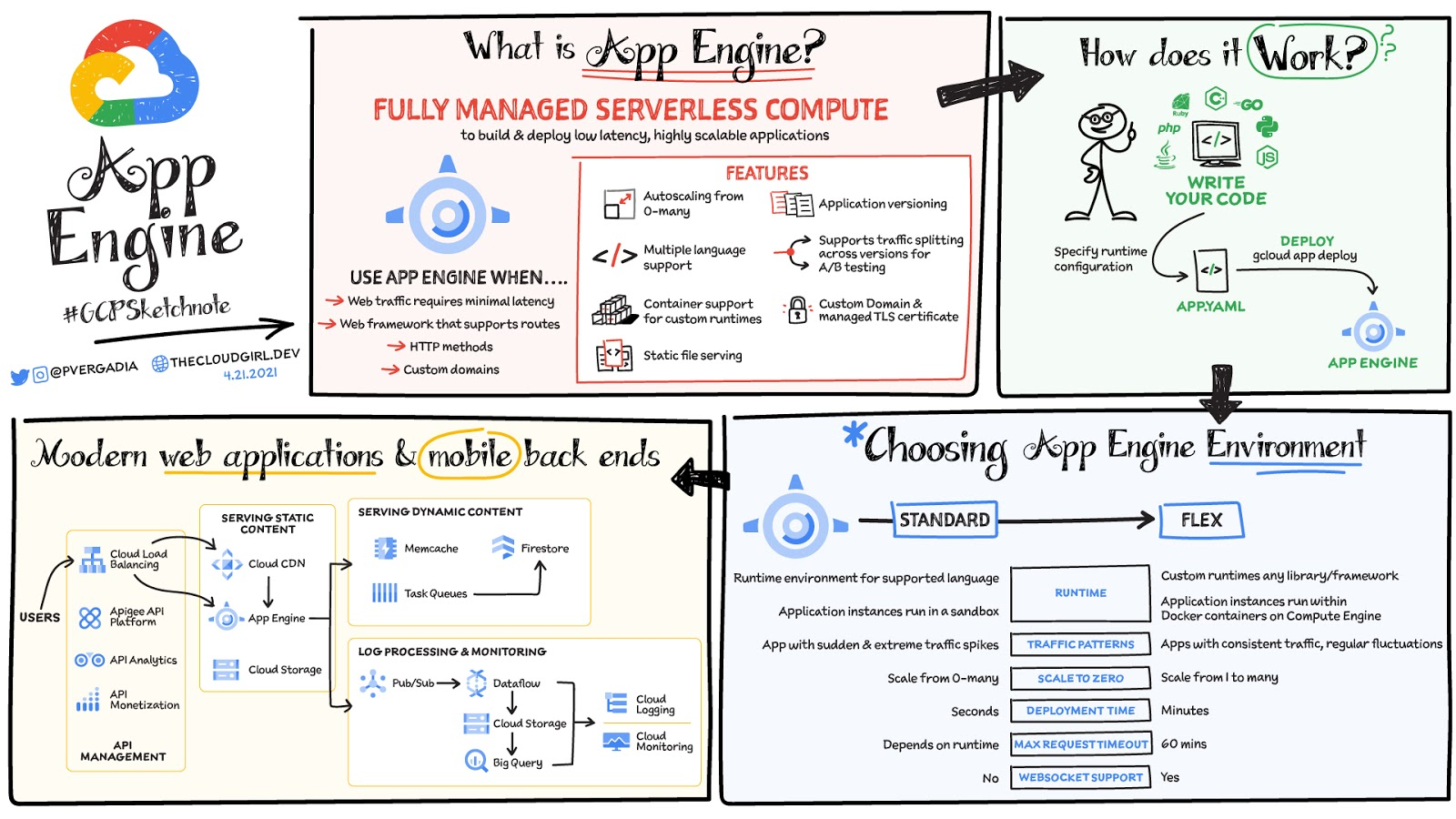 A comprehensive infographic explaining Google Cloud Platform's App Engine, its features, workflow, use cases, and environment options for serverless application deployment. 