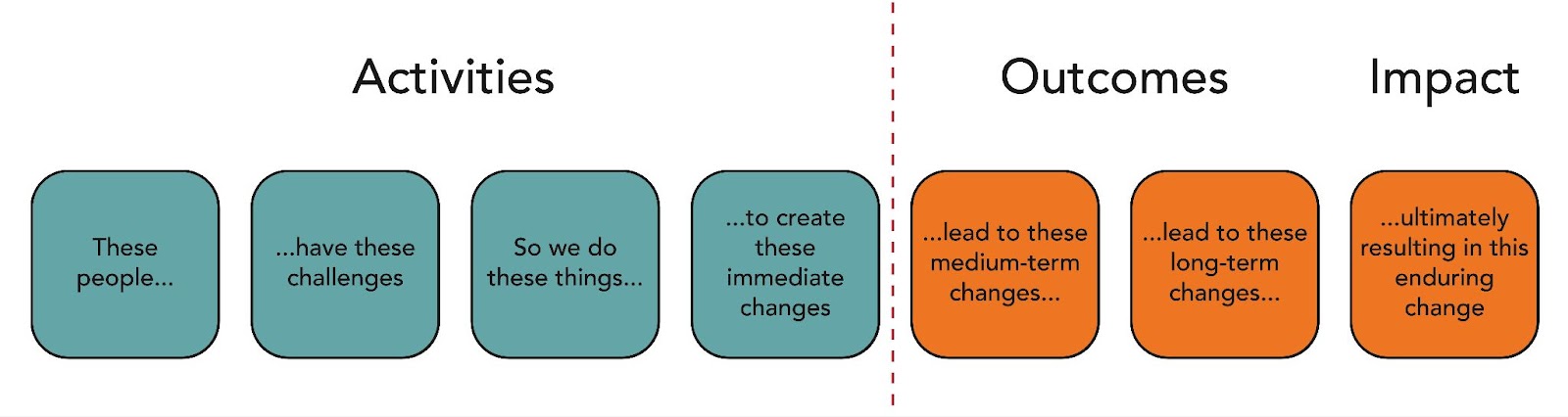 Activities are: These people have these challenges So we do these things to create these immediate changes. Dashed line Outcomes: lead to these medium-term changes lead to these long-term changes. Impact: ultimately resulting in this enduring change