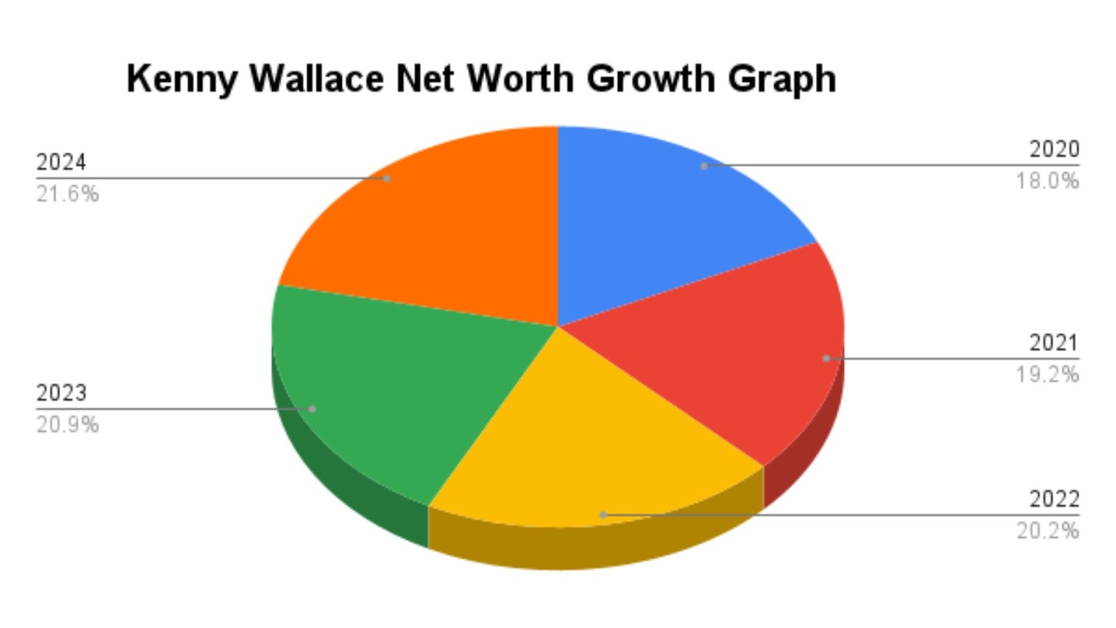 How Did Kenny Wallace Increase His Net Worth?