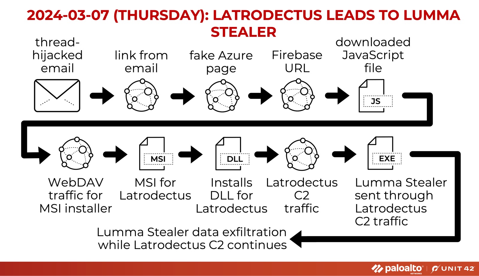 Thread-hijacked email>link>redirects to fake Azure page>Firebase URL>.js file download> victim double-clicks JS file> wscript runs JS file> JS generates WebDAV traffic for MSI> MSI installs Latrodectus DLL>Latrodectus C2? Lumma EXE sent over Latrodectus C2