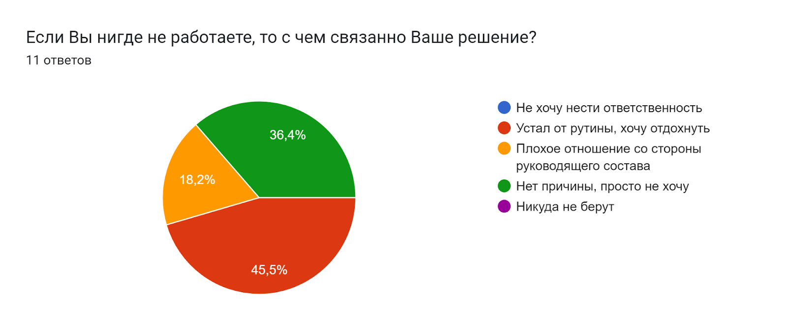 Диаграмма ответов в Формах. Вопрос: Если Вы нигде не работаете, то с чем связанно Ваше решение? . Количество ответов: 11 ответов.