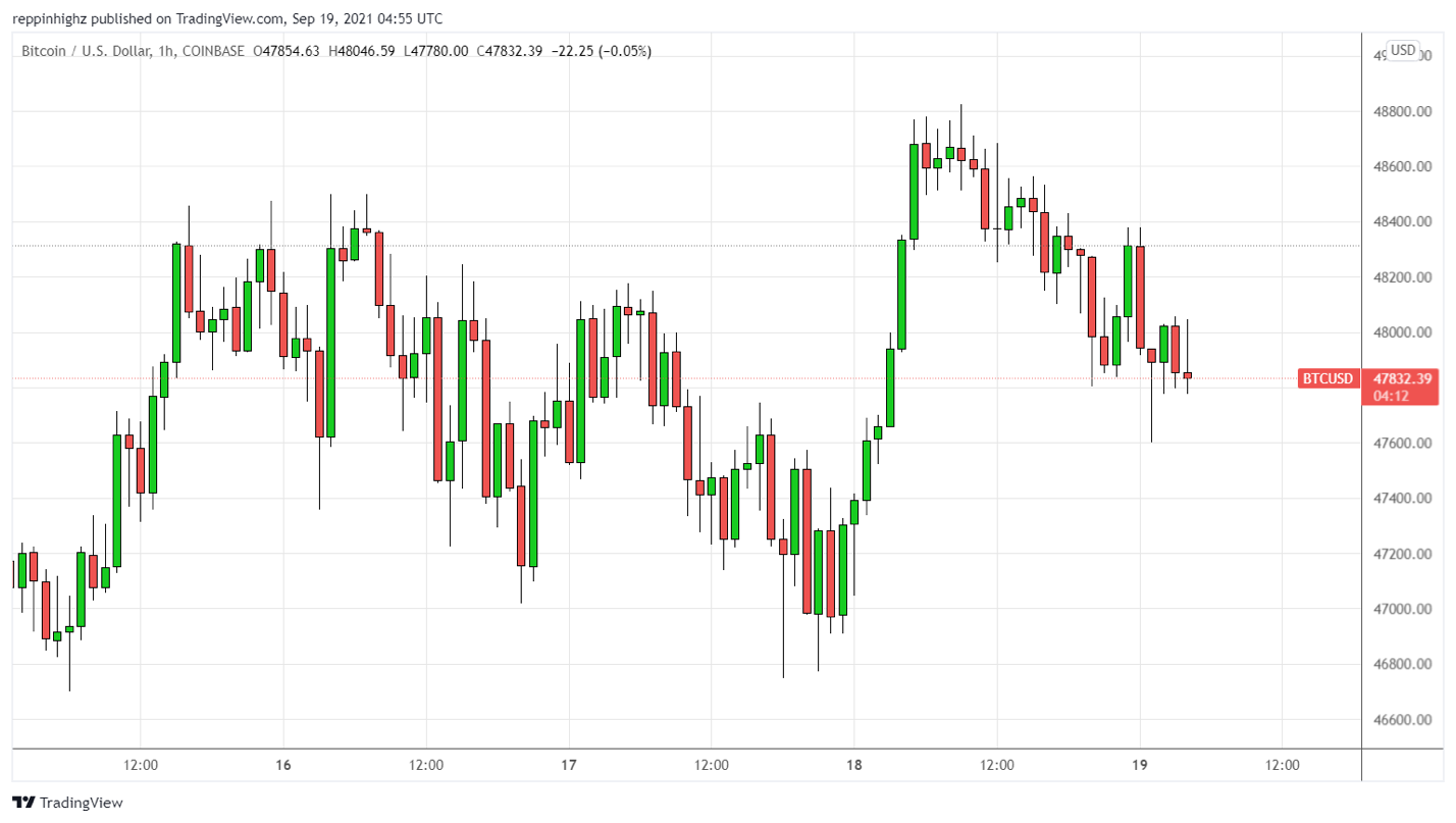 C:\Users\w.chehade\Downloads\Bitcoin 1 hour chart CFI Figure 1.png