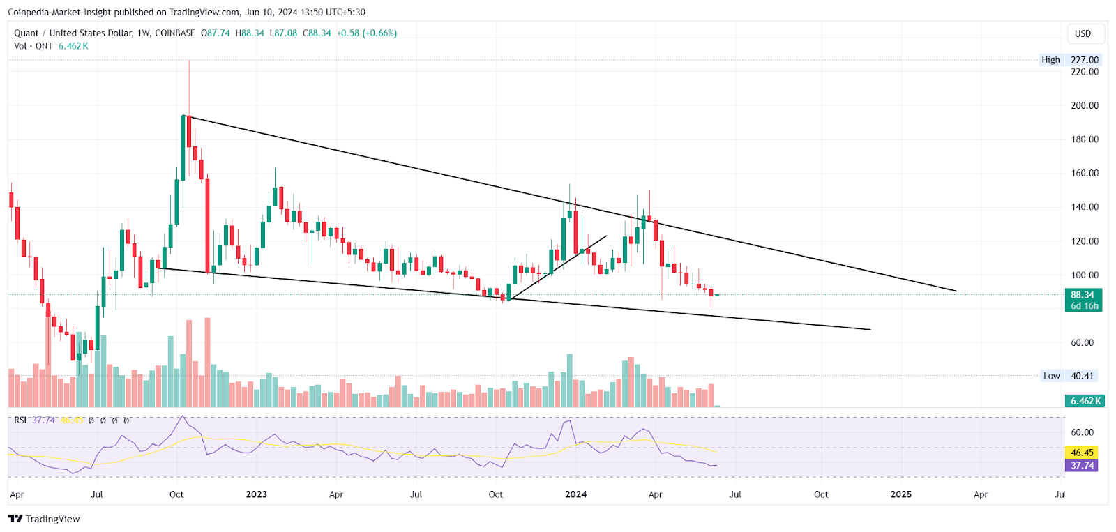 Is A 2X Bull Run In ROSE & QNT Possible This Week?