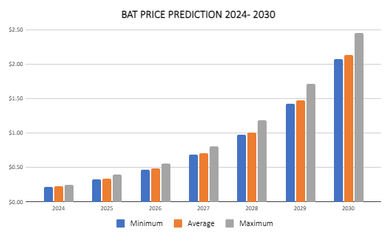 BAT Price Prediction: Is BAT a Good Investment?