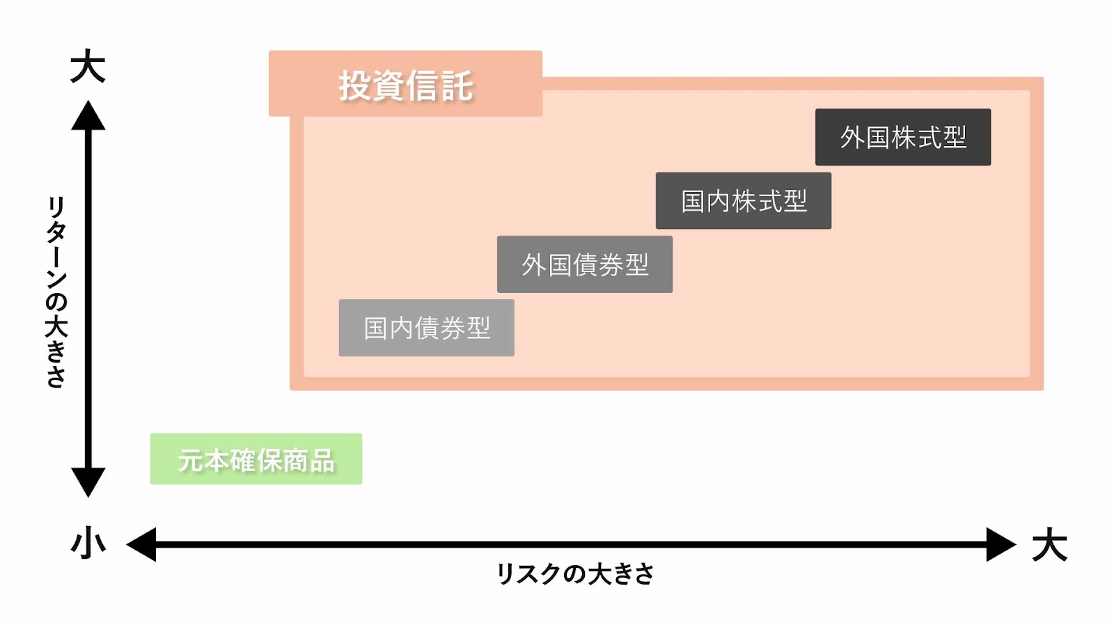 投資商品のリスクとリターンの関係を表した図