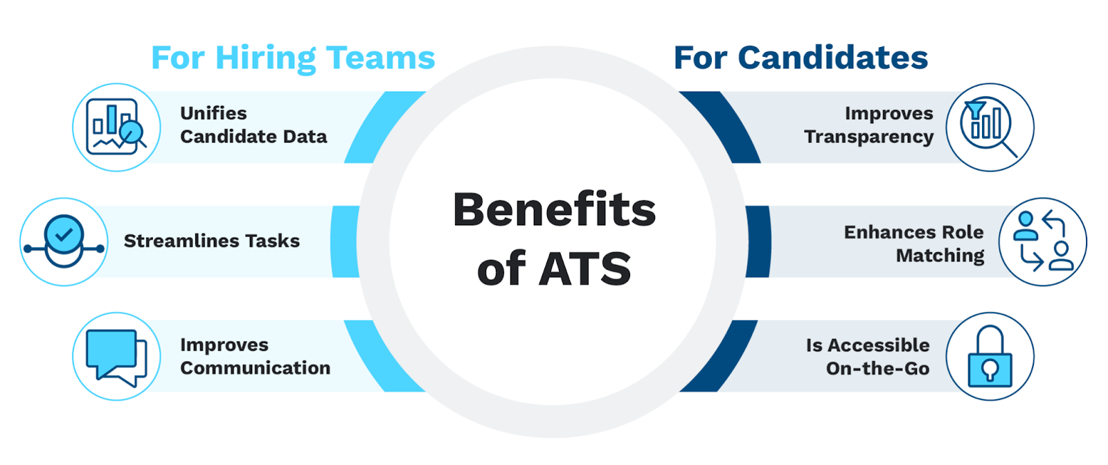 The benefits of applicant tracking systems (as explained below)