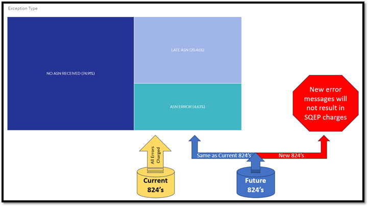 The diagram titled "Exception Type" highlights the distribution of ASN exceptions and the handling of current and future 824 error messages. For current 824 error messages, all errors are charged. Future 824 error messages will follow the same charging process as current 824 errors, but new error messages will not result in SQEP charges.