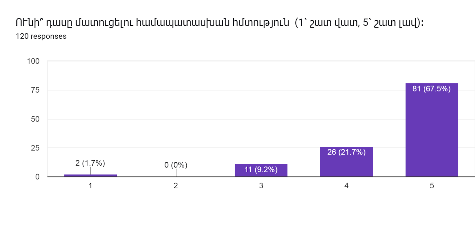 Forms response chart. Question title: ՈՒնի՞ դասը մատուցելու համապատասխան հմտություն  (1՝ շատ վատ, 5՝ շատ լավ)։    
. Number of responses: 120 responses.