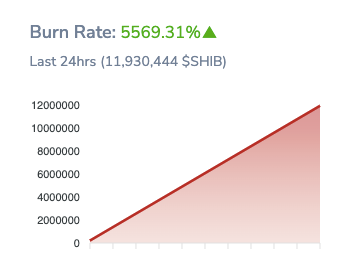 SHIB Price Decline May Reverse as Burn Rate Surges by 5569.31%