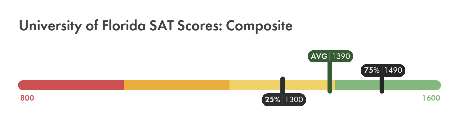 University of Florida SAT composite score chart