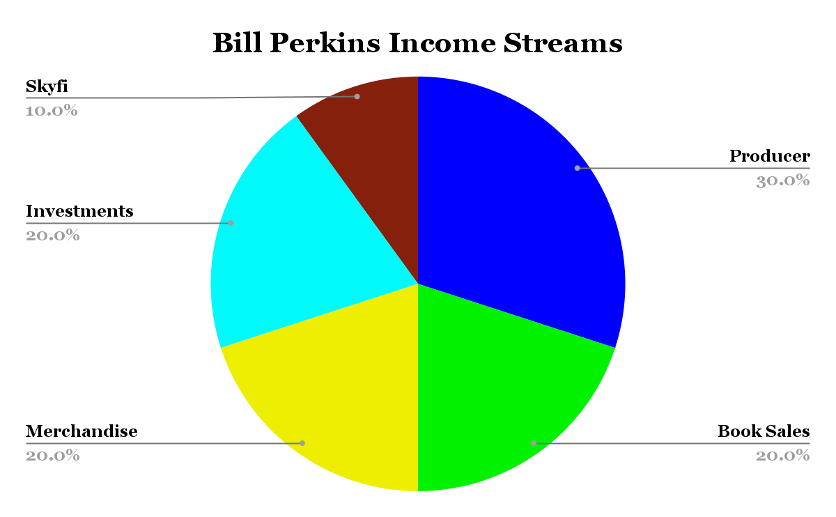 Bill Perkins Income Streams