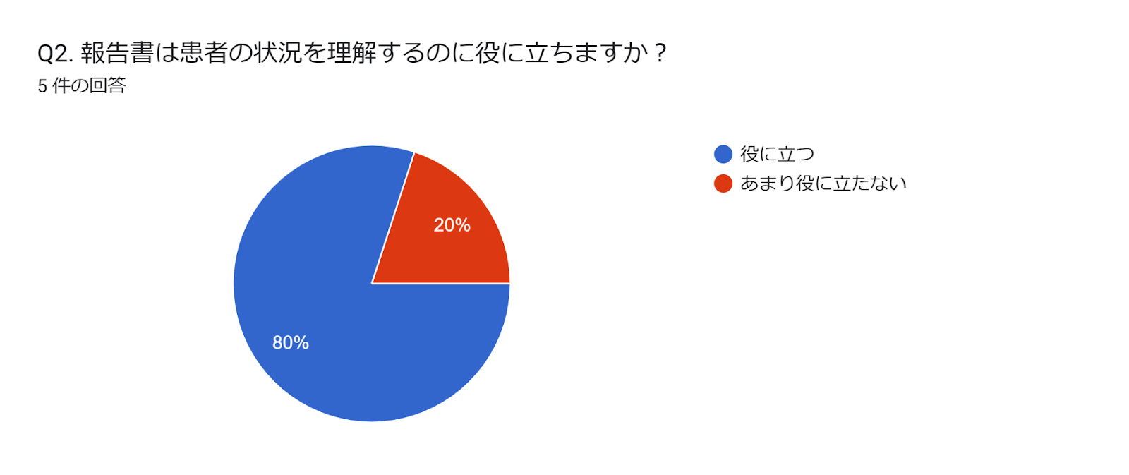 フォームの回答のグラフ。質問のタイトル: Q2. 報告書は患者の状況を理解するのに役に立ちますか？。回答数: 5 件の回答。