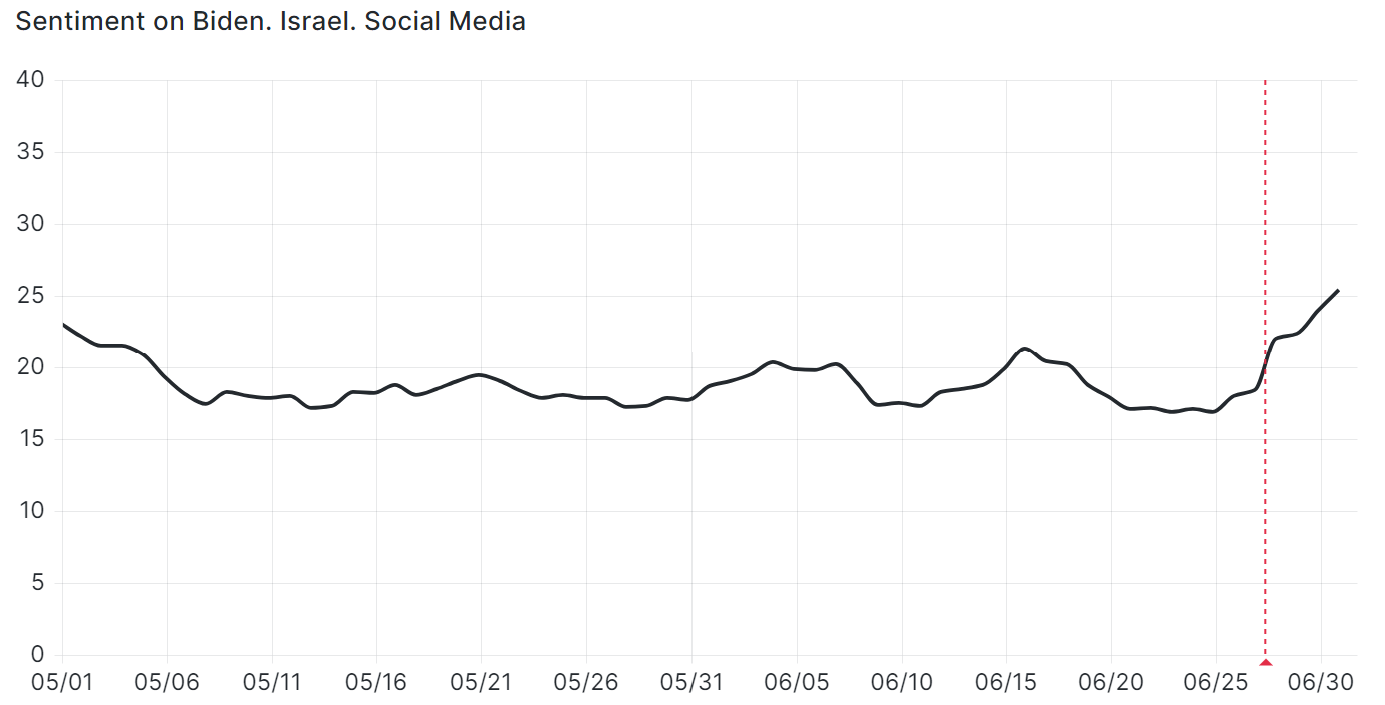 A line chart showing slight variations in sentiment on Biden for the past two months. At time of the debate we have marked the chart with a line, and showed how the sentiment rose at that time.