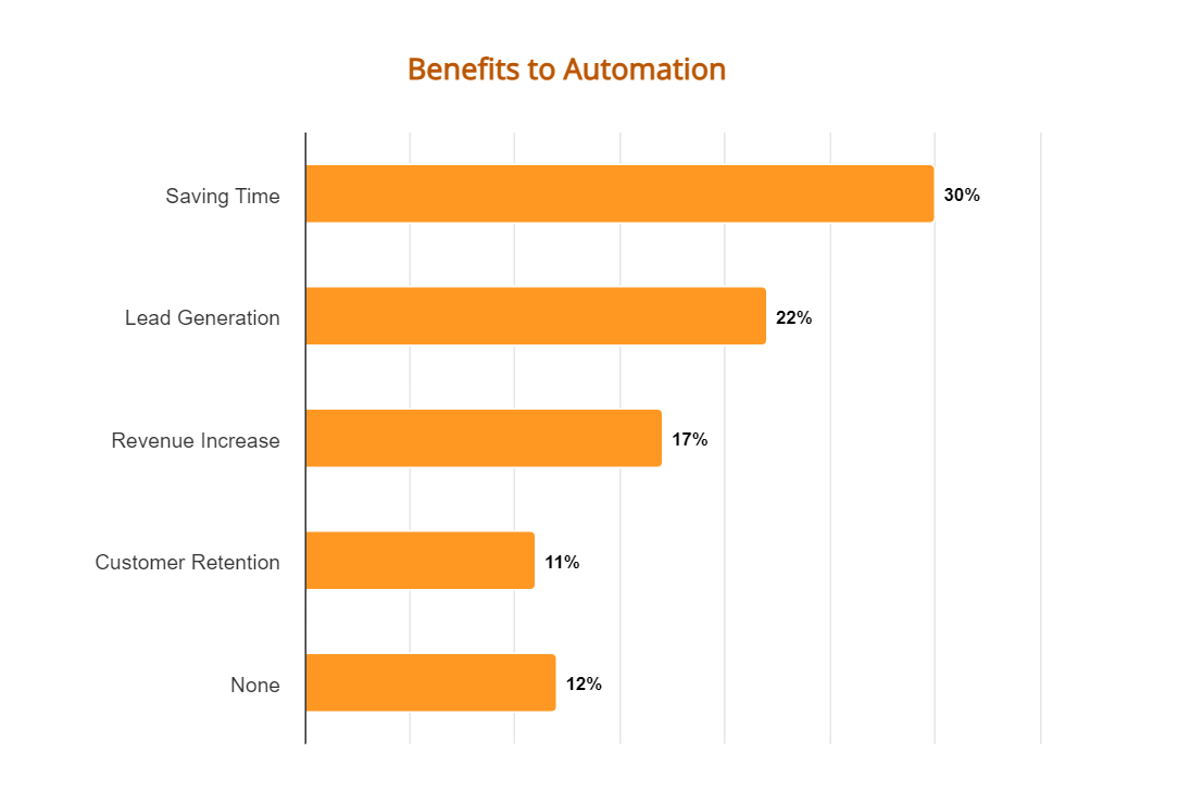 Automation