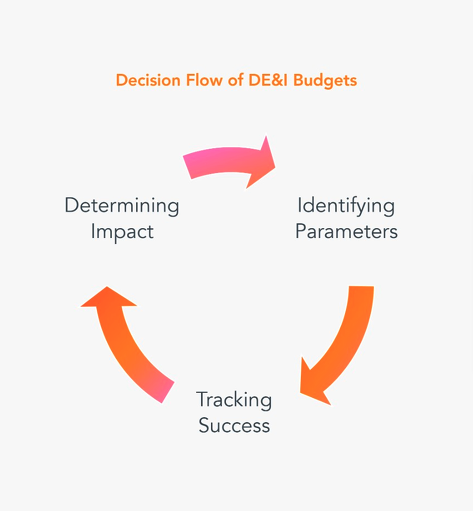 Orange graphic describing how Diversity Equity and Inclusion in Advertising commitments work.