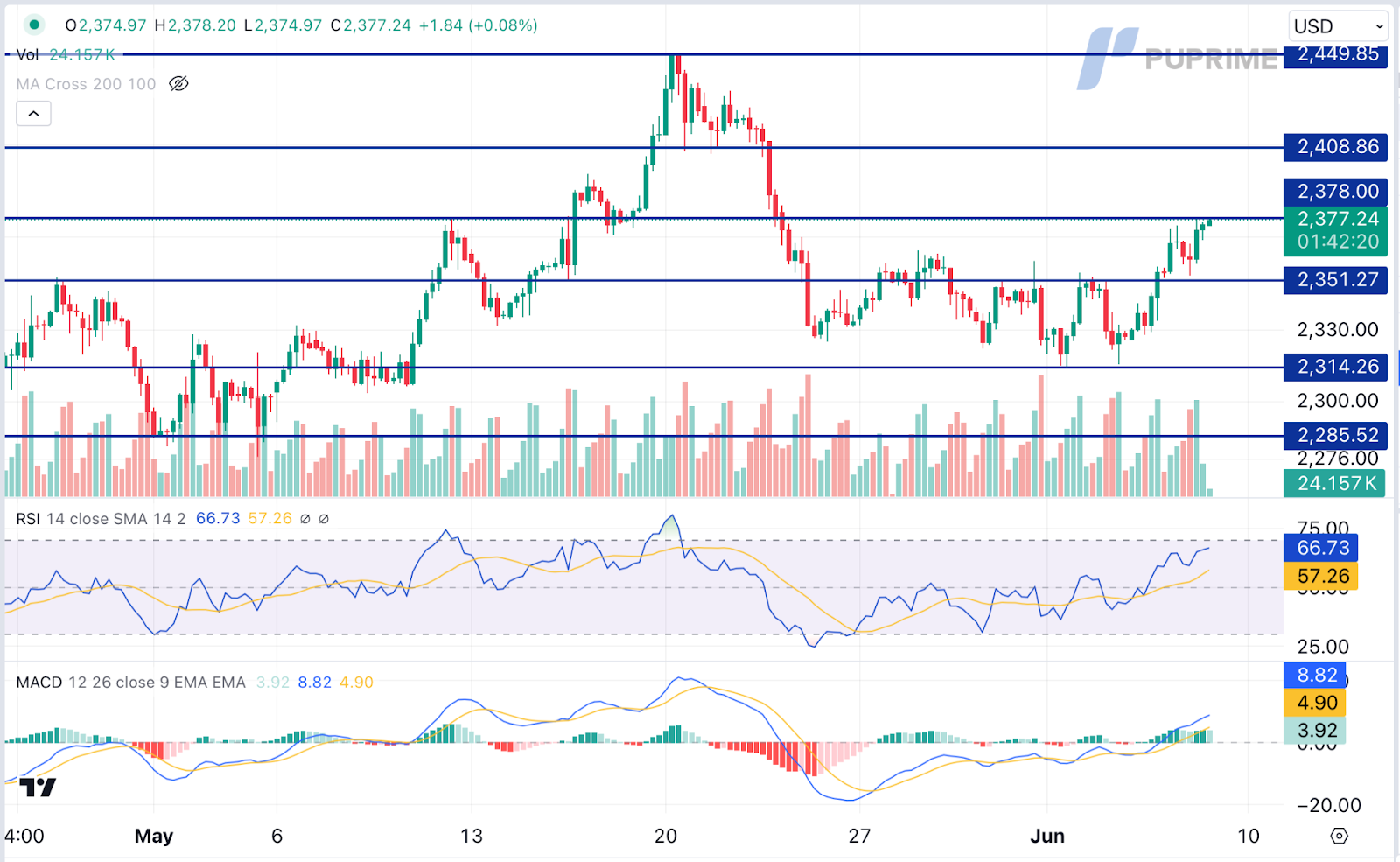 XAU/USD gold price chart 7 June 2024