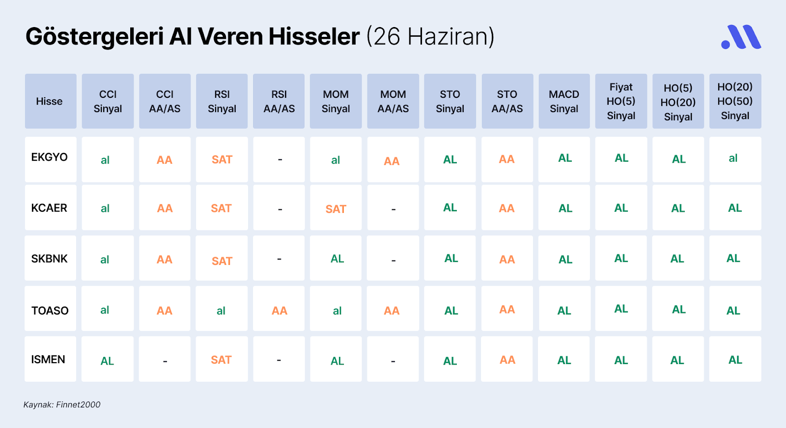 Borsa İstanbul’da Göstergeleri Al Veren Hisseler (26 Haziran)