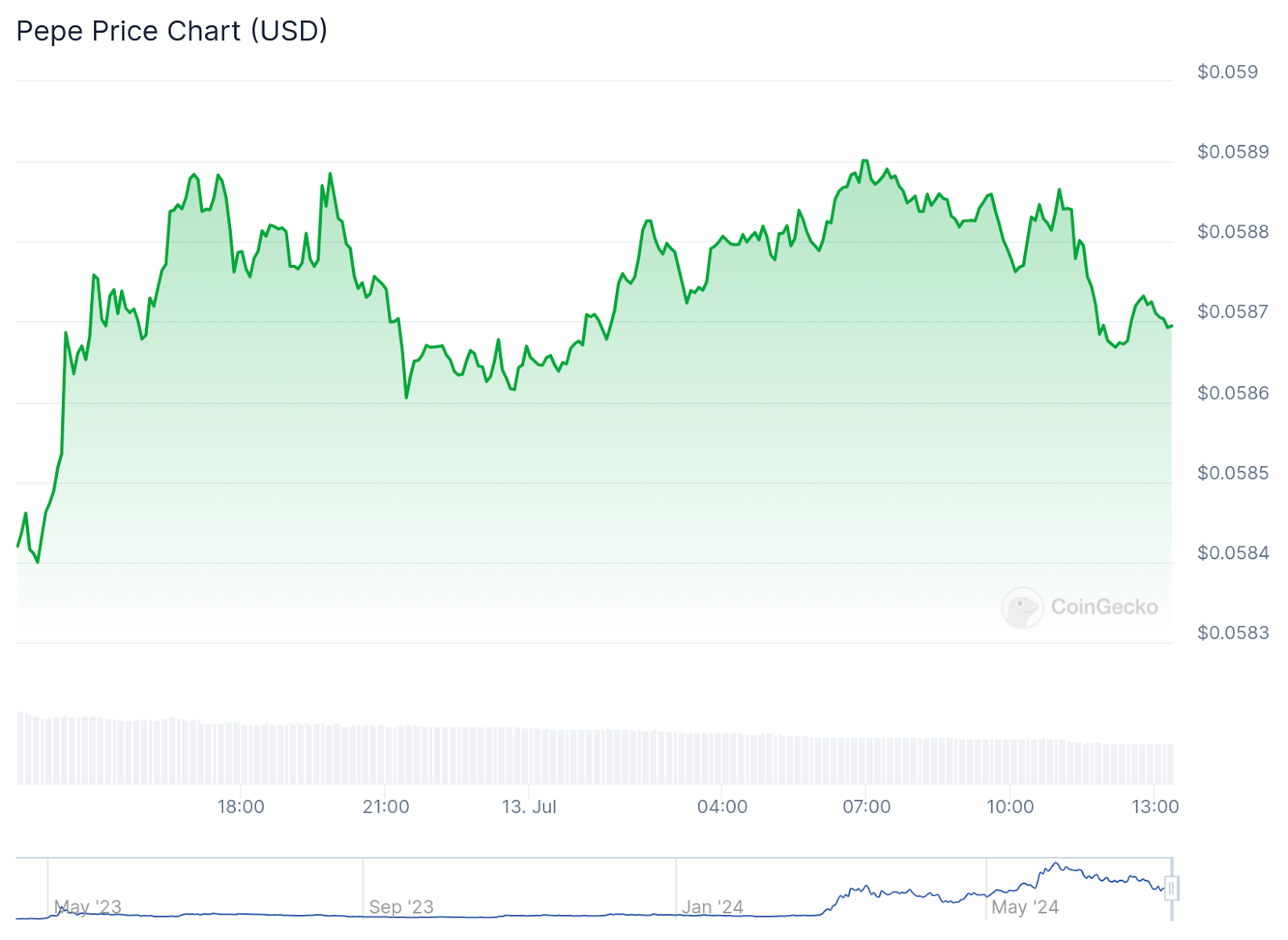 Meme coins bounce back: Shiba Inu leads market surge with 6.4% gain