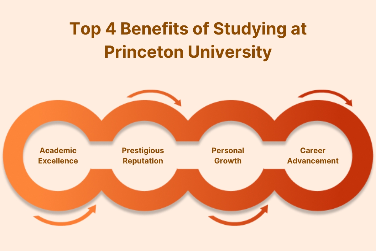 How to get into Princeton University from India?