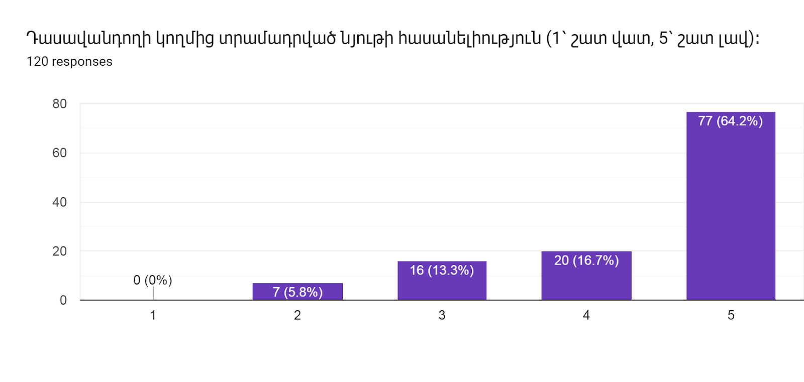 Forms response chart. Question title: Դասավանդողի կողմից տրամադրված նյութի հասանելիություն (1՝ շատ վատ, 5՝ շատ լավ)։   
. Number of responses: 120 responses.