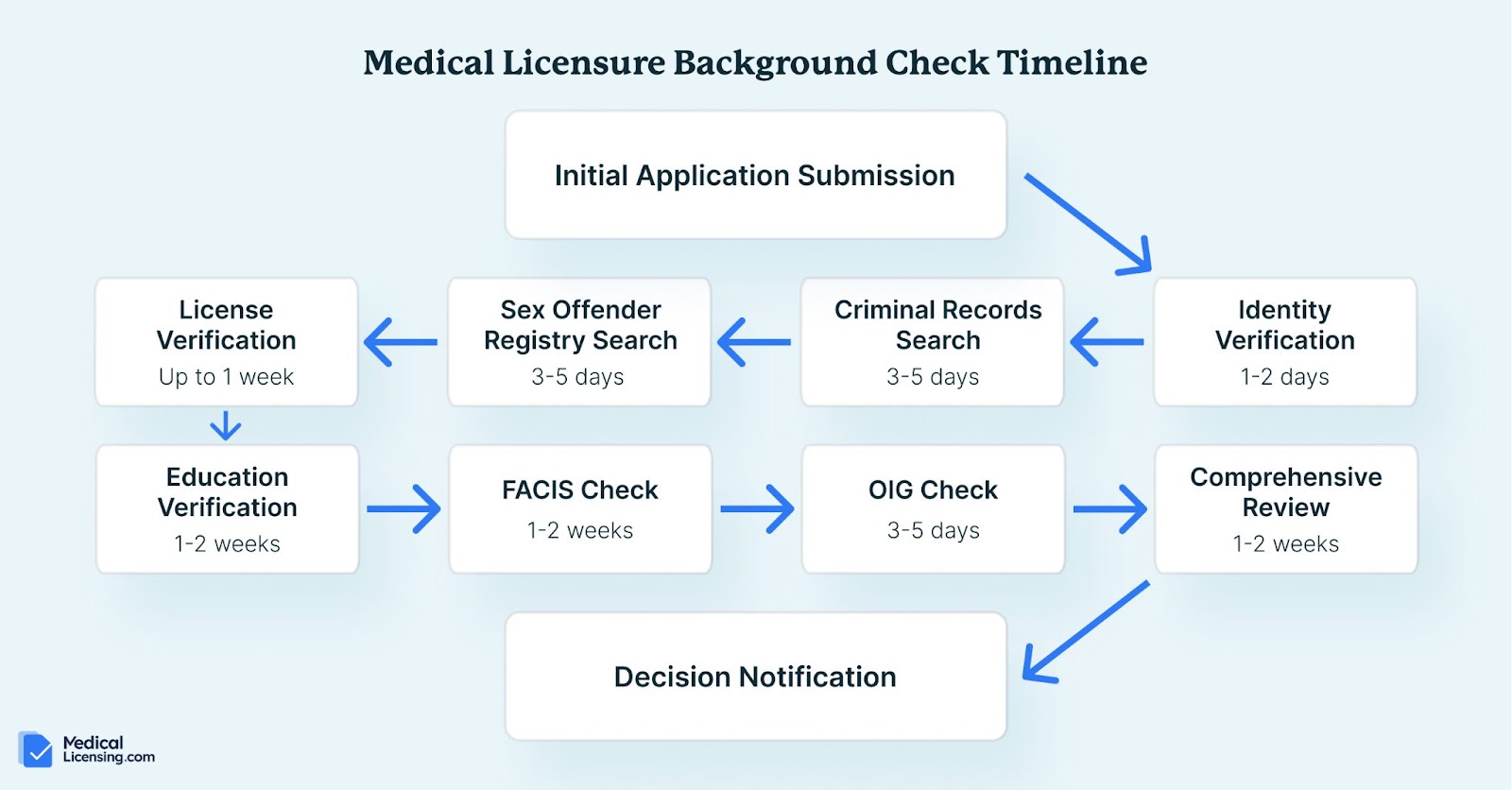 medical licensure background check timeline