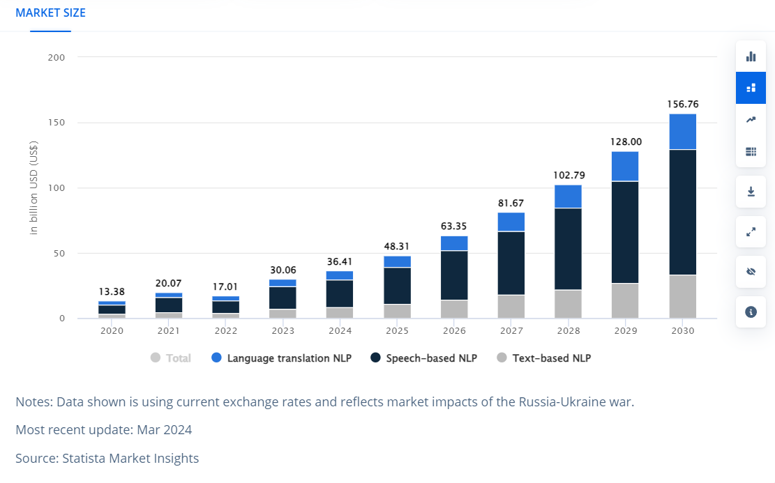 Language Translation NLP