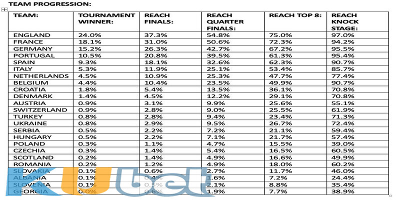 Dự đoán đội vô địch Euro 2024 với con số cụ thể