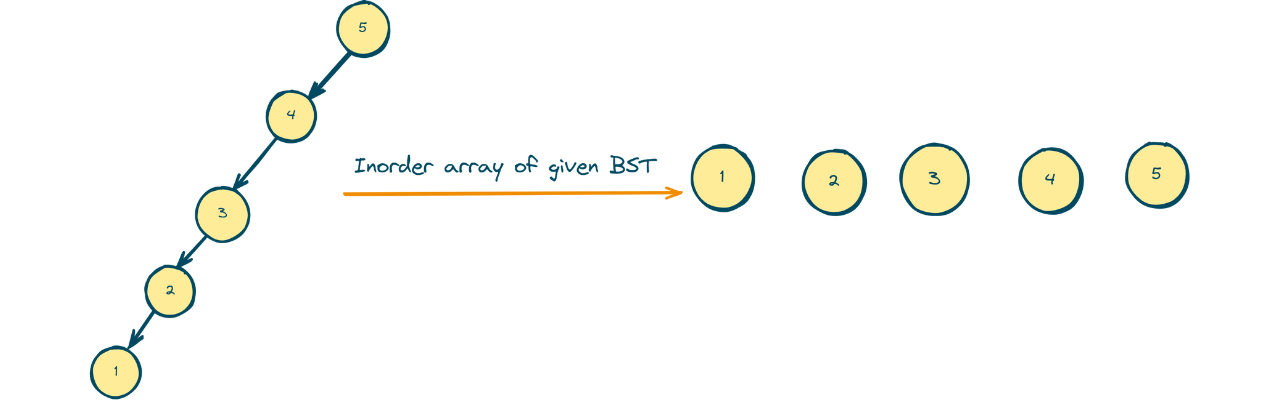 In-order array of BST