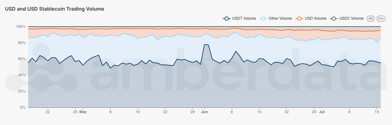 amberdata Trading volumes for USDT, USDC, and USD trading pairs across all centralized exchanges