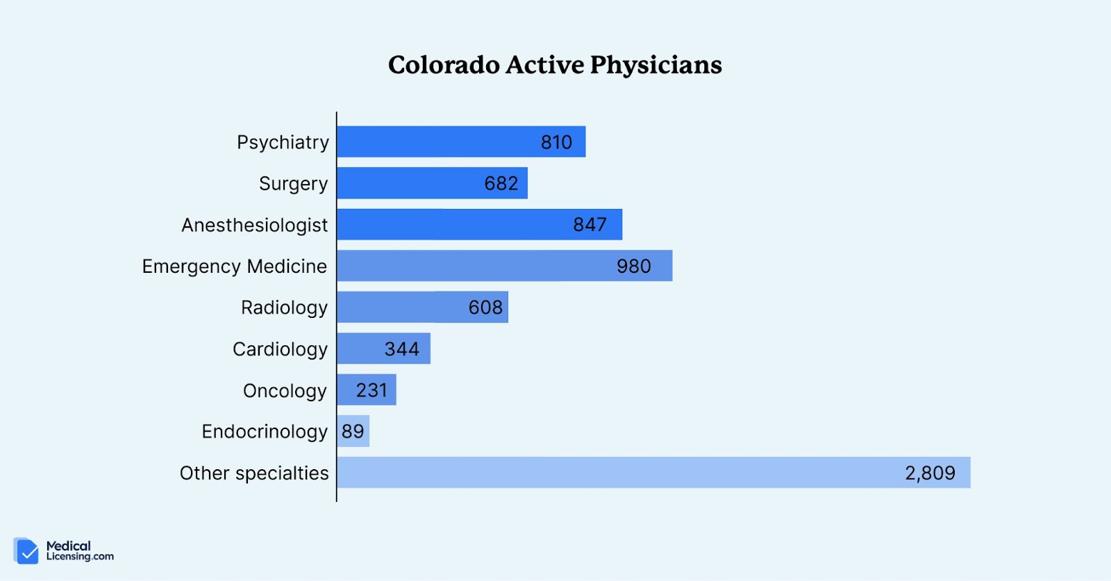 easiest states to get a medical license colorado physician licenses