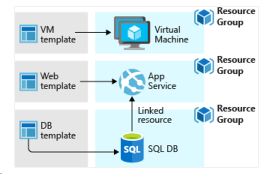 A diagram illustrating Azure resource templates connecting to Virtual Machine, App Service, and SQL DB, with Resource Groups and a linked resource indicated.
