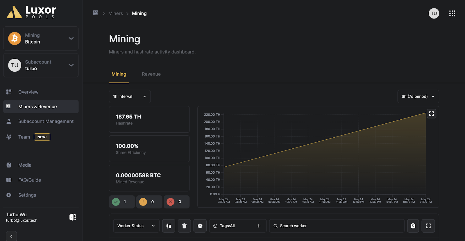 Luxor Mining Pool Dashboard for Avalon A1566 Testing