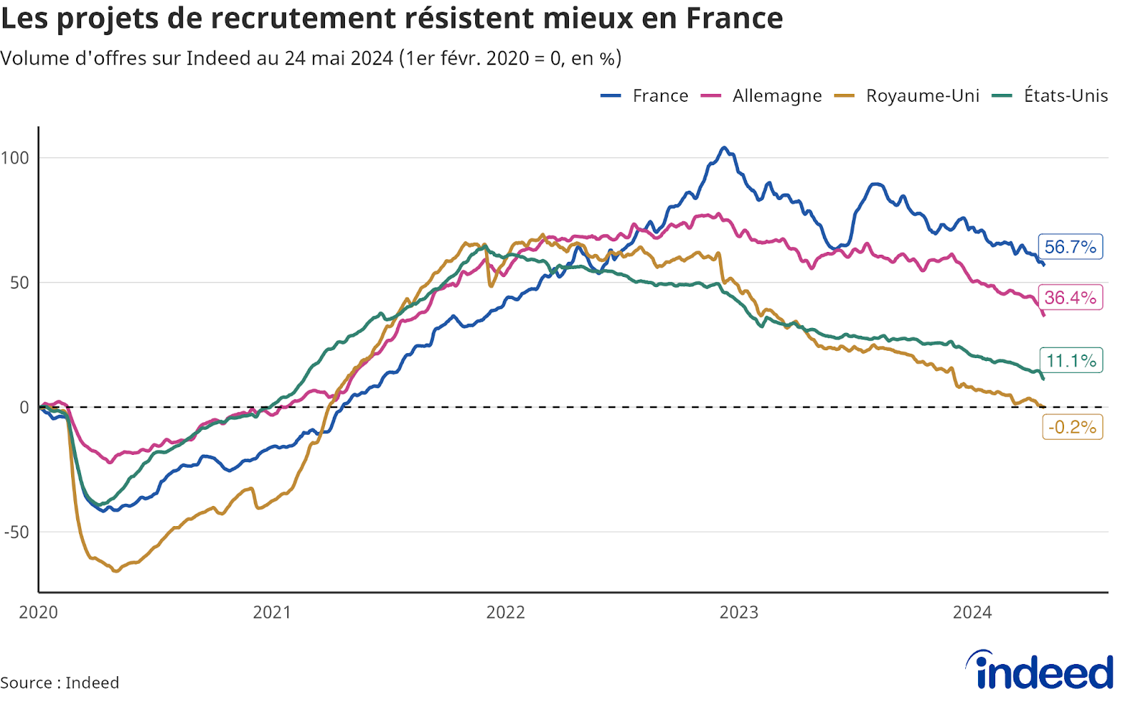 Diagramme linéaire montrant l’évolution du volume d’offres entre le 1er février 2020 et le 24 mai 2024 sur Indeed pour la France, l’Allemagne, le Royaume-Uni et les États-Unis. Les données proviennent d’Indeed.