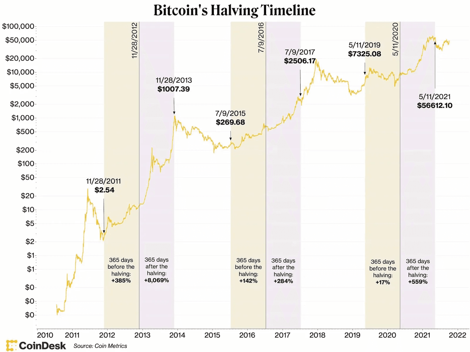 Bitcoin Hlaving Rückblick