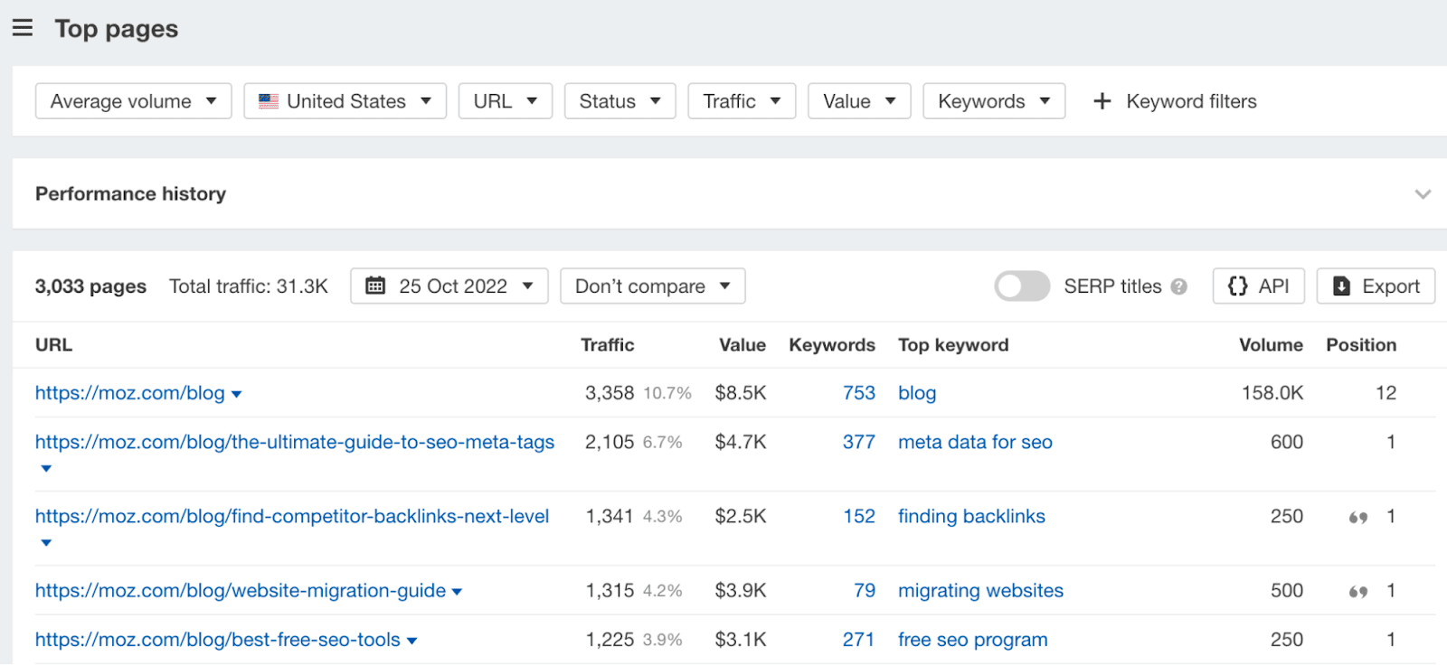 The Top pages report for moz.com, via Ahrefs' Site Explorer