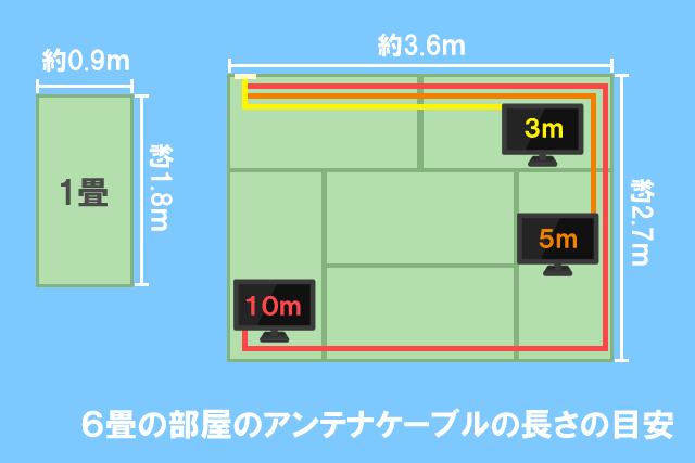 ケーブルの長さ
