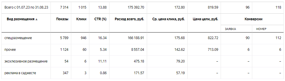 Как снизить цену с 1645 до 305 р. за заявку в Директе буквально в 2 клика