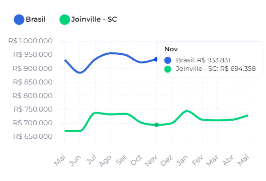 Preço dos imóveis em Joinville em comparação ao Brasil.