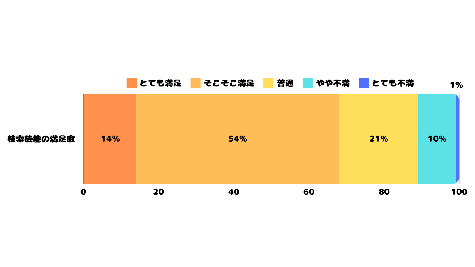 エクスペディア利用者100人へのアンケート結果