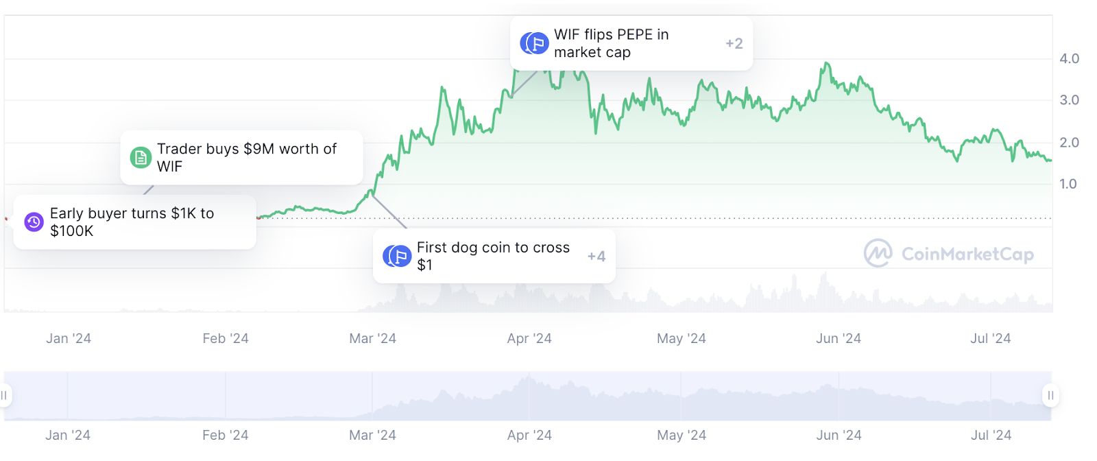 WIF price prediction