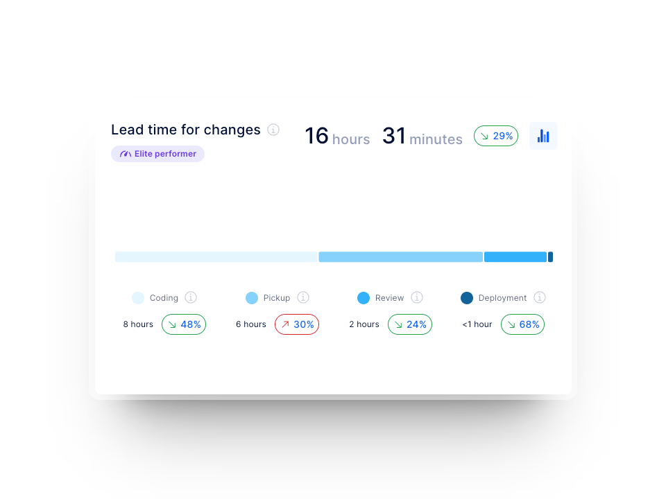 lead time for changes graph (dora metric) in axify