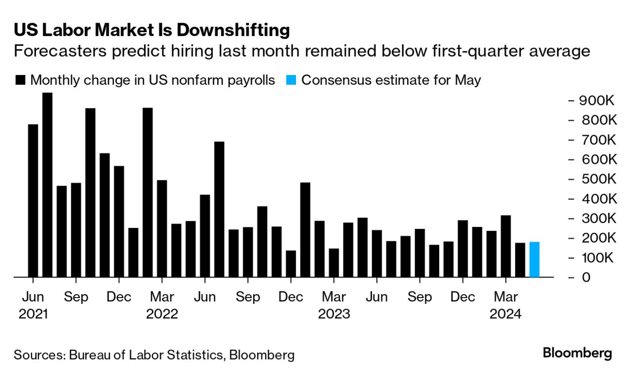 US labor market (Source: Bureau of Labor Statistics, Bloomberg)