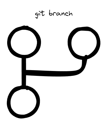 A graph that shows a simple git branch operation.