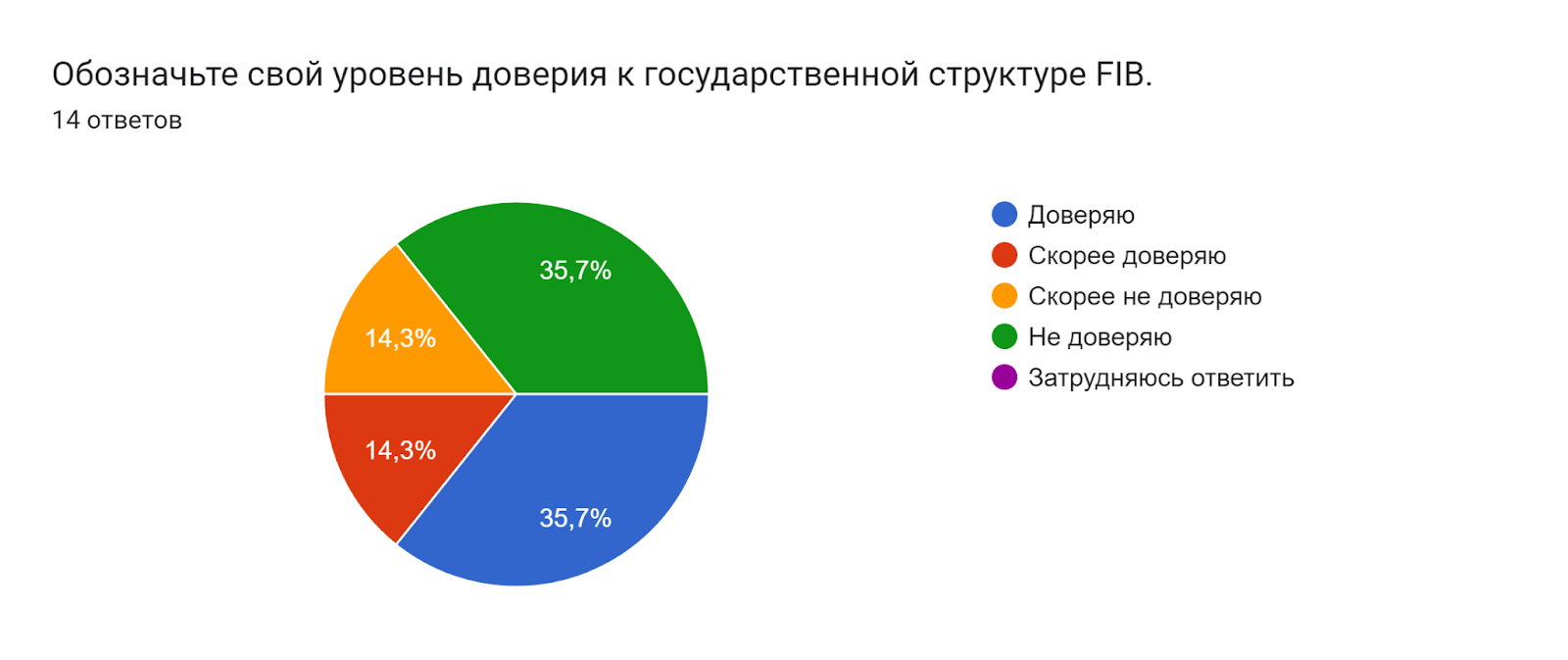 Диаграмма ответов в Формах. Вопрос: Обозначьте свой уровень доверия к государственной структуре FIB.. Количество ответов: 14 ответов.