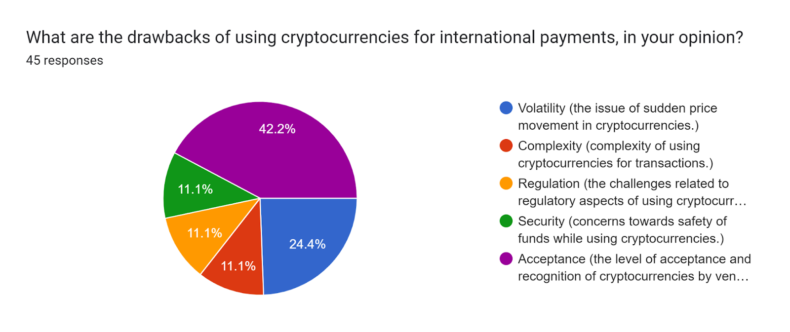 Forms response chart. Question title: What are the drawbacks of using cryptocurrencies for international payments, in your opinion?
. Number of responses: 45 responses.