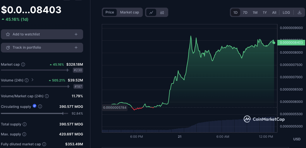 MOG is trading at $0.0000008403 with a market capitalization of $323 million